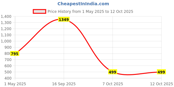 myntra.com Ekhasa White & Green Orchid Artificial Flower With Cement Vase Pot ekhasa Price History Graph from 1 May 2025 to 12 Oct 2025