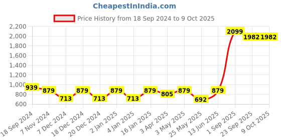 myntra.com Ekhasa White & Grey Printed Soy Wax Patchouli Scented Jar Candle ekhasa Price History Graph from 18 Sep 2024 to 9 Oct 2025
