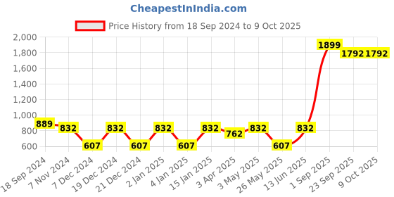 myntra.com Ekhasa White & Grey Textured Soy Wax Black Snake Scented Jar Candle ekhasa Price History Graph from 18 Sep 2024 to 8 Oct 2025