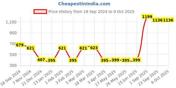 myntra.com Ekhasa White & Grey Textured Soy Wax Black Snake Scented Jar Candle ekhasa Price History Graph from 18 Sep 2024 to 8 Oct 2025