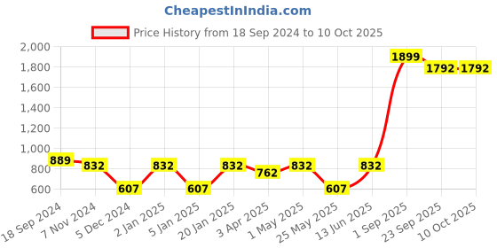 myntra.com Ekhasa White & Grey Textured Soy Wax Teak Wood Scented Jar Candle ekhasa Price History Graph from 18 Sep 2024 to 10 Oct 2025