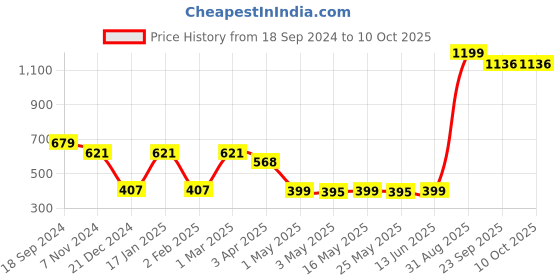 myntra.com Ekhasa White & Grey Textured Soy Wax Teak Wood Scented Jar Candle ekhasa Price History Graph from 18 Sep 2024 to 9 Oct 2025
