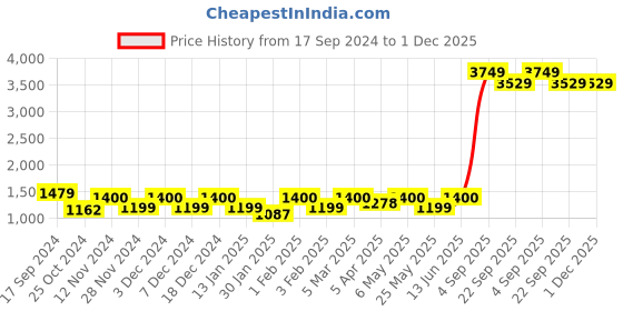 myntra.com Ekhasa White & Orange 4 pieces Printed Jar Candle ekhasa Price History Graph from 17 Sep 2024 to 30 Nov 2025