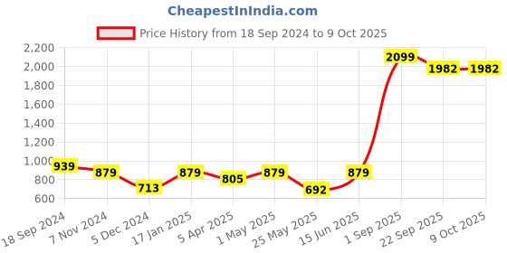 myntra.com Ekhasa White & Orange Printed Soy Wax Scented Jar Candle ekhasa Price History Graph from 18 Sep 2024 to 9 Oct 2025