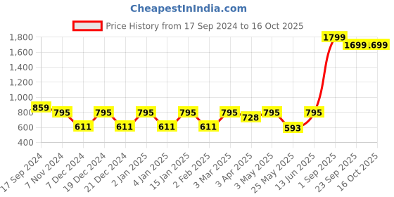 myntra.com Ekhasa White & Orange Soy Wax Patchouli Scented Jar Candle ekhasa Price History Graph from 17 Sep 2024 to 15 Oct 2025