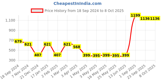 myntra.com Ekhasa White & Peach Textured Soy Wax Patchouli Scented Jar Candle ekhasa Price History Graph from 18 Sep 2024 to 8 Oct 2025
