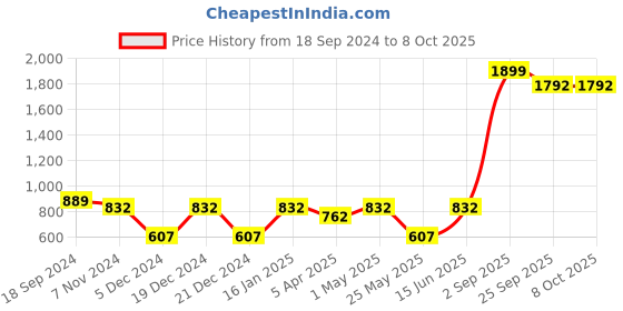 myntra.com Ekhasa White & Peach Textured Soy Wax Scented Jar Candle ekhasa Price History Graph from 18 Sep 2024 to 8 Oct 2025