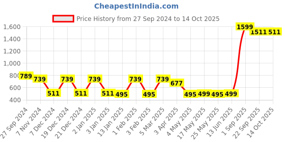 myntra.com Ekhasa White & Pink 3 Pieces Printed Soy Wax Scented Jar Candles ekhasa Price History Graph from 27 Sep 2024 to 14 Oct 2025