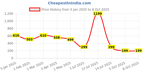 myntra.com Ekhasa White & Red Ram Darbar Murti Showpiece ekhasa Price History Graph from 5 Jan 2025 to 8 Oct 2025