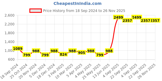 myntra.com Ekhasa White Branch Magnolia Fragrance Scented Jar Candle ekhasa Price History Graph from 18 Sep 2024 to 26 Nov 2025