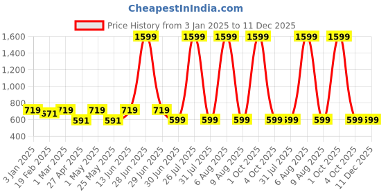 myntra.com Ekhasa White Figurine Showpiece ekhasa Price History Graph from 3 Jan 2025 to 11 Dec 2025