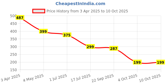 myntra.com Ekhasa White Ganesh Idol Showpiece ekhasa Price History Graph from 3 Apr 2025 to 10 Oct 2025