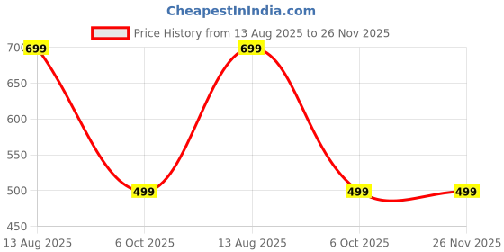 myntra.com Ekhasa White Ganesha Idol with Mandir ekhasa Price History Graph from 13 Aug 2025 to 25 Nov 2025