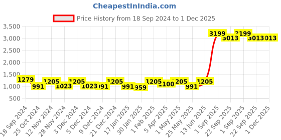 myntra.com Ekhasa White Oolong Fragrance Scented Jar Candle ekhasa Price History Graph from 18 Sep 2024 to 1 Dec 2025