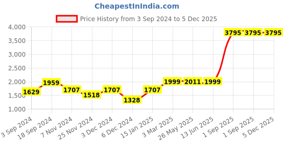 myntra.com Ekhasa White Printed Glass Cylindrical Shaped Table Lamp ekhasa Price History Graph from 3 Sep 2024 to 4 Dec 2025