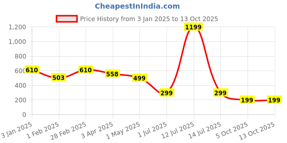 myntra.com Ekhasa White Religious Idol Showpiece ekhasa Price History Graph from 3 Jan 2025 to 13 Oct 2025