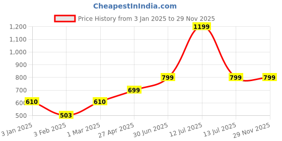myntra.com Ekhasa White Religious Idol Showpiece ekhasa Price History Graph from 3 Jan 2025 to 29 Nov 2025