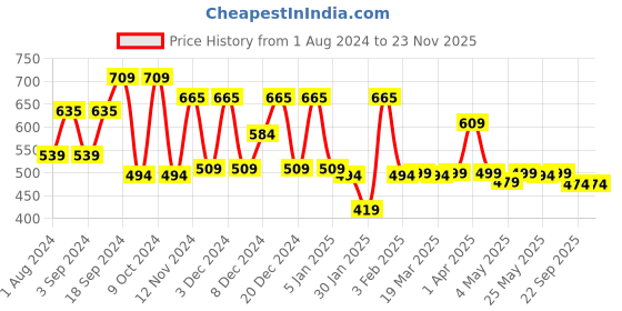 myntra.com Ekhasa White Small Ganesh Idol Religious Showpiece ekhasa Price History Graph from 1 Aug 2024 to 23 Nov 2025