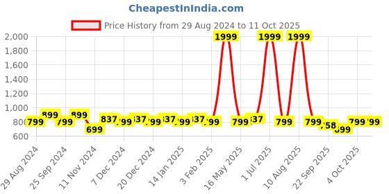 myntra.com Ekhasa White Small Idol Krishna Flute Hand Religious Statue Showpiece ekhasa Price History Graph from 29 Aug 2024 to 10 Oct 2025