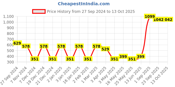myntra.com Ekhasa White Soy Wax Black Snake Scented Jar Candle ekhasa Price History Graph from 27 Sep 2024 to 13 Oct 2025