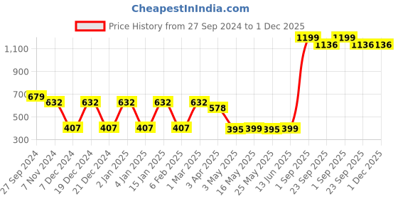 myntra.com Ekhasa White Soy Wax Blue Water Scented Jar Candle ekhasa Price History Graph from 27 Sep 2024 to 30 Nov 2025