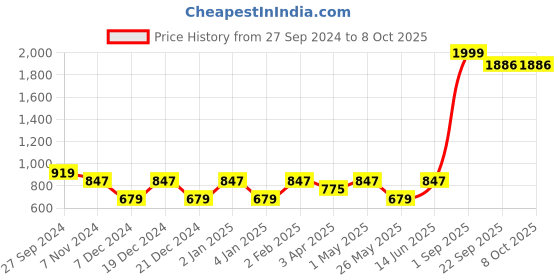myntra.com Ekhasa White Soy Wax Lemon Grass Scented Jar Candle ekhasa Price History Graph from 27 Sep 2024 to 8 Oct 2025