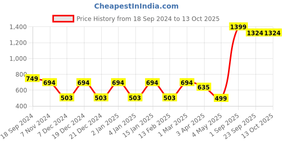 myntra.com Ekhasa White Soy Wax Patchouli Scented Jar Candle ekhasa Price History Graph from 18 Sep 2024 to 13 Oct 2025