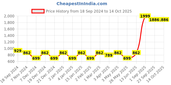 myntra.com Ekhasa White Soy Wax Patchouli Scented Jar Candle ekhasa Price History Graph from 18 Sep 2024 to 14 Oct 2025