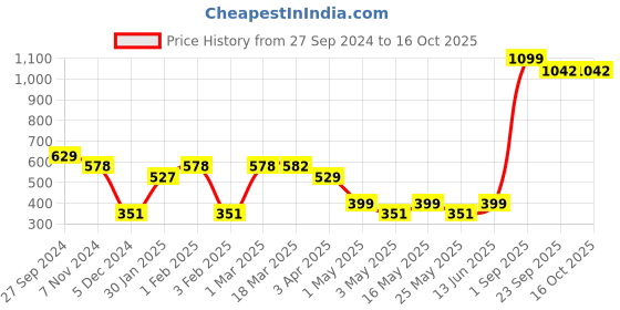 myntra.com Ekhasa White Soy Wax Patchouli Scented Jar Candle ekhasa Price History Graph from 27 Sep 2024 to 16 Oct 2025