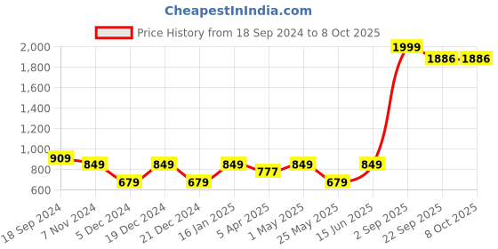myntra.com Ekhasa White Soy Wax Printed Scented Jar Candle ekhasa Price History Graph from 18 Sep 2024 to 8 Oct 2025