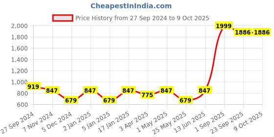 myntra.com Ekhasa White Soy Wax Rose Jasmine Scented Jar Candle ekhasa Price History Graph from 27 Sep 2024 to 8 Oct 2025