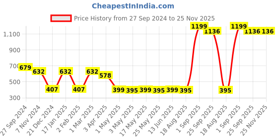 myntra.com Ekhasa White Soy Wax Sea Salt Scented Jar Candle ekhasa Price History Graph from 27 Sep 2024 to 24 Nov 2025