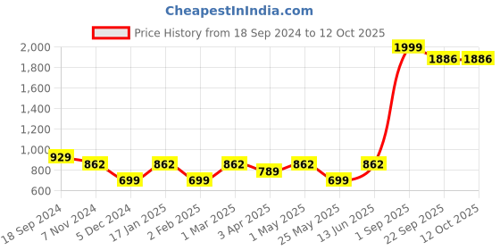 myntra.com Ekhasa White Soy Wax Teak Wood Scented Jar Candle ekhasa Price History Graph from 18 Sep 2024 to 12 Oct 2025