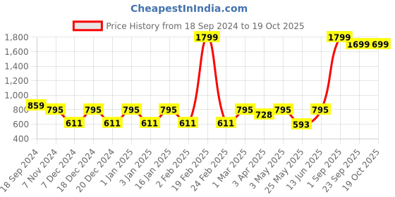 myntra.com Ekhasa White Soy Wax Teakwood Scented Jar Candle ekhasa Price History Graph from 18 Sep 2024 to 17 Oct 2025