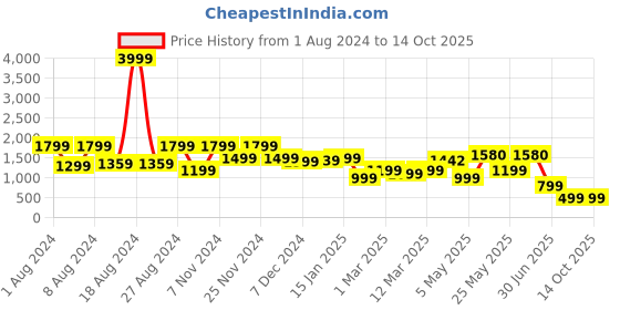 myntra.com Ekhasa White Textured Ceramic Quirky Cylinder Shaped Table Lamp ekhasa Price History Graph from 1 Aug 2024 to 12 Oct 2025
