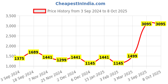 myntra.com Ekhasa White Textured Ceramic Quirky Frusturical Shaped Table Lamp ekhasa Price History Graph from 3 Sep 2024 to 8 Oct 2025
