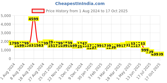 myntra.com Ekhasa White Textured Contemporary Spherical Table Lamp ekhasa Price History Graph from 1 Aug 2024 to 16 Oct 2025