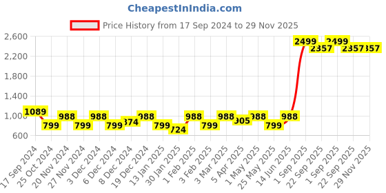 myntra.com Ekhasa White Textured Jar Candle ekhasa Price History Graph from 17 Sep 2024 to 29 Nov 2025