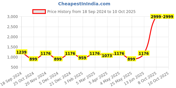 myntra.com Ekhasa White Textured Jar Candle ekhasa Price History Graph from 18 Sep 2024 to 8 Oct 2025