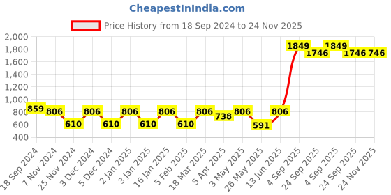myntra.com Ekhasa White Textured Jar Candle ekhasa Price History Graph from 18 Sep 2024 to 24 Nov 2025