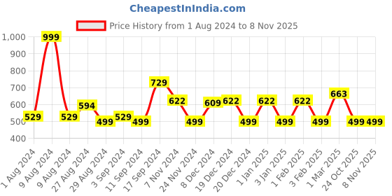 myntra.com Ekhasa White Unbreakable Metallic Vase ekhasa Price History Graph from 1 Aug 2024 to 7 Nov 2025