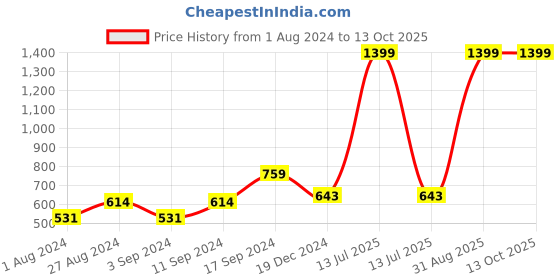 myntra.com Ekhasa Yellow 1 Pieces Artificial Flower With Pot ekhasa Price History Graph from 1 Aug 2024 to 12 Oct 2025