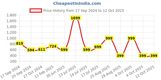 myntra.com Ekhasa Yellow 1 Pieces Artificial Flower With Pot ekhasa Price History Graph from 17 Sep 2024 to 11 Oct 2025