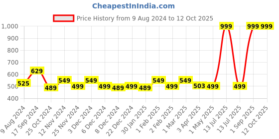myntra.com Ekhasa Yellow 1 Pieces Rose Artificial Flower With Pot ekhasa Price History Graph from 9 Aug 2024 to 12 Oct 2025
