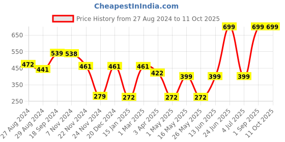 myntra.com Ekhasa Yellow 1 Pieces Rose Artificial Flower With Pot ekhasa Price History Graph from 27 Aug 2024 to 10 Oct 2025