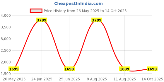 myntra.com Ekhasa Yellow & Green Daisy & Eucalyptus Hanging Artificial Flower & Plant With Pot ekhasa Price History Graph from 26 May 2025 to 14 Oct 2025