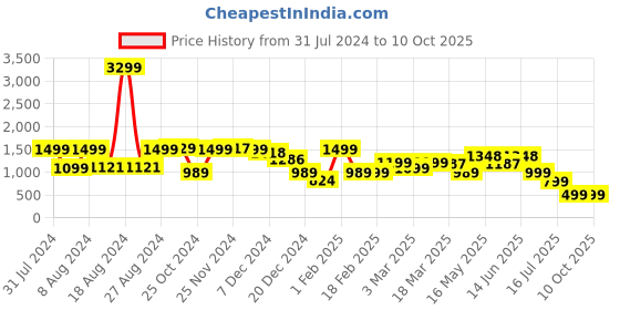 myntra.com Ekhasa Yellow & White Printed Ceramic Cylindrical Shaped Table Lamp ekhasa Price History Graph from 31 Jul 2024 to 9 Oct 2025