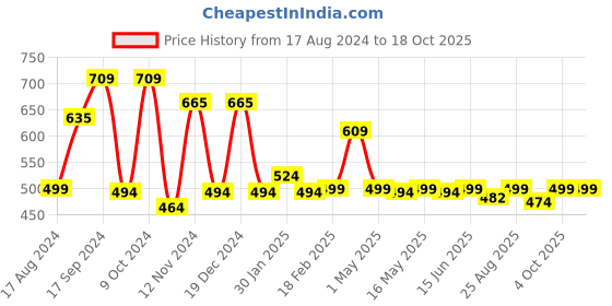 myntra.com Ekhasa Yellow Small Ganesh Idol Religious Showpiece ekhasa Price History Graph from 17 Aug 2024 to 18 Oct 2025