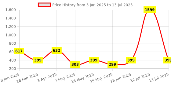 myntra.com Ekhasa Yellow Textured Round FlowerVases ekhasa Price History Graph from 3 Jan 2025 to 13 Jul 2025