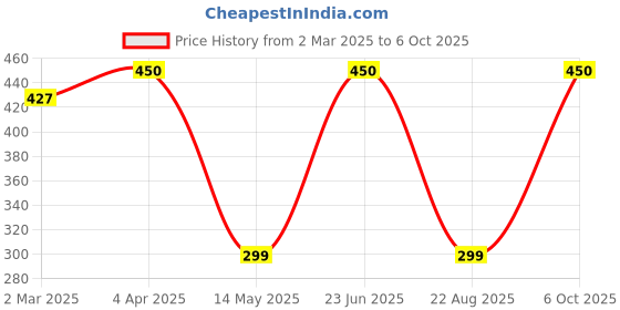 myntra.com Ekibeki Circular Drop Earrings ekibeki Price History Graph from 2 Mar 2025 to 6 Oct 2025